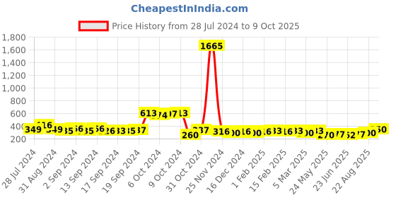 ajio.com panash Gold-Plated Stone-Studded Mangtika panash Price History Graph from 28 Jul 2024 to 9 Oct 2025
