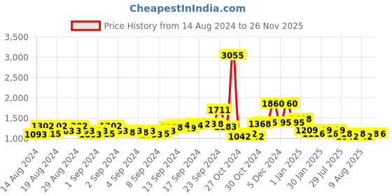 ajio.com panash Gold-Plated Stone-Studded Necklace & Earrings Set panash Price History Graph from 14 Aug 2024 to 26 Nov 2025