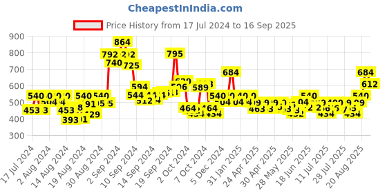 ajio.com panash Gold-Plated Temple Necklace & Earrings Set panash Price History Graph from 17 Jul 2024 to 16 Sep 2025