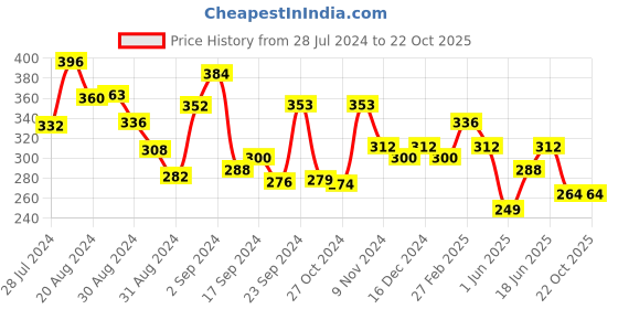 ajio.com panash Jhumkas with Push-Back Closure panash Price History Graph from 28 Jul 2024 to 21 Oct 2025