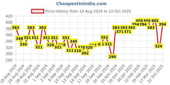 ajio.com panash Jhumkas with Push-Back Closure panash Price History Graph from 19 Aug 2024 to 22 Oct 2025