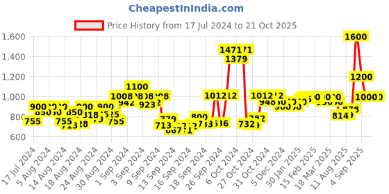 ajio.com panash Layered Necklace with Beads panash Price History Graph from 17 Jul 2024 to 20 Oct 2025