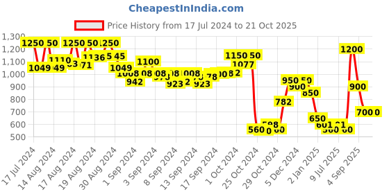 ajio.com panash Layered Necklace with Beads panash Price History Graph from 17 Jul 2024 to 21 Oct 2025