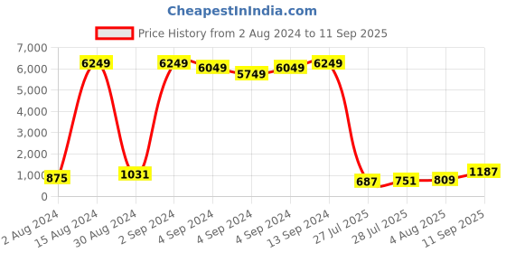 ajio.com panash Men Gold-Plated Beaded Rakhi with LED Pillow & Roli Chawal panash Price History Graph from 2 Aug 2024 to 11 Sep 2025