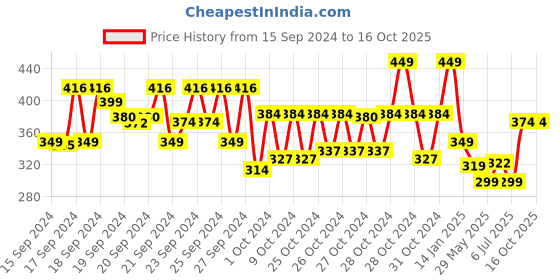 ajio.com panash Men Ubtan Noor Face Mask 100 ml panash Price History Graph from 15 Sep 2024 to 16 Oct 2025