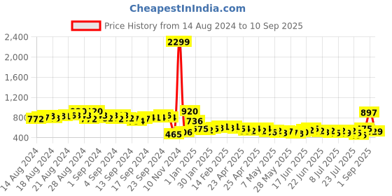 ajio.com panash Necklace & Earrings Set with Pearls panash Price History Graph from 14 Aug 2024 to 10 Sep 2025