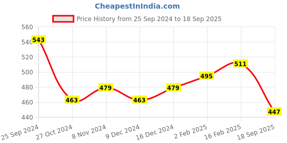 ajio.com panash Oxidised Long Necklace panash Price History Graph from 25 Sep 2024 to 18 Sep 2025