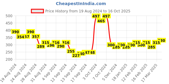 ajio.com panash Oxidised Silver-Toned Ear Chain panash Price History Graph from 19 Aug 2024 to 16 Oct 2025