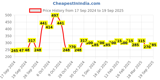 ajio.com panash Oxidized Dome Shaped Jhumka Earrings panash Price History Graph from 17 Sep 2024 to 19 Sep 2025
