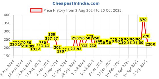 ajio.com panash Oxidized Silver-Plated Thread Anklet panash Price History Graph from 2 Aug 2024 to 20 Oct 2025