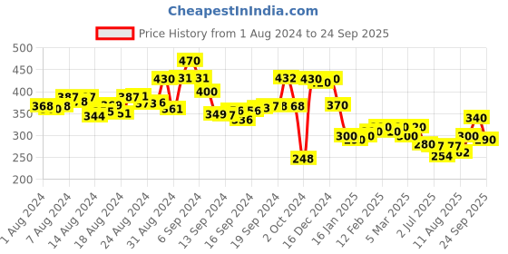 ajio.com panash Pearl Beaded Long Necklace panash Price History Graph from 1 Aug 2024 to 24 Sep 2025