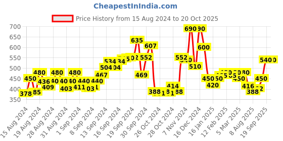 ajio.com panash Pearl-Beaded Necklace & Earrings Set panash Price History Graph from 15 Aug 2024 to 20 Oct 2025