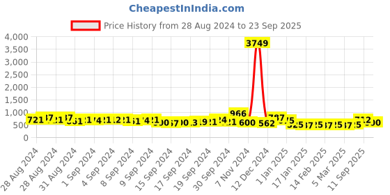 ajio.com panash Pearl Choker Necklace panash Price History Graph from 28 Aug 2024 to 23 Sep 2025