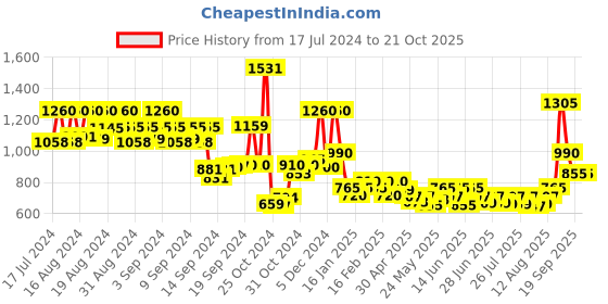 ajio.com panash Pearl Multi-Stranded Necklace panash Price History Graph from 17 Jul 2024 to 21 Oct 2025