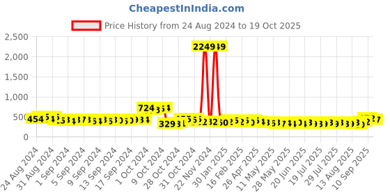 ajio.com panash Pearl Stone-Studded Claw Clip panash Price History Graph from 24 Aug 2024 to 19 Oct 2025
