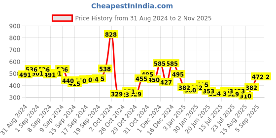 ajio.com panash Pearl Stone-Studded Claw Clip panash Price History Graph from 31 Aug 2024 to 1 Nov 2025