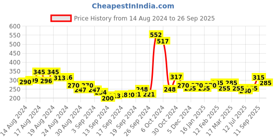 ajio.com panash Pearls Elasticated Bracelet panash Price History Graph from 14 Aug 2024 to 26 Sep 2025