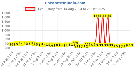 ajio.com panash Rhodium-Plated American Diamond-Studded Mang Tikka panash Price History Graph from 14 Aug 2024 to 20 Oct 2025