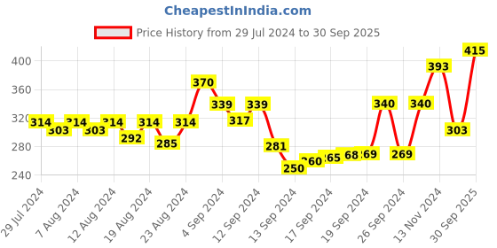 ajio.com panash Rose Gold-Plated Stone-Studded Ring panash Price History Graph from 29 Jul 2024 to 30 Sep 2025