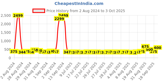 ajio.com panash Set of 2 Gold-Plated Beaded Floral Tie-Up Rakhis with Roli Chawal panash Price History Graph from 2 Aug 2024 to 3 Oct 2025