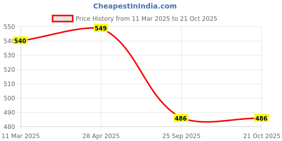 ajio.com panash Set of 2 Women Stone-Studded Slip-On Bangles panash Price History Graph from 11 Mar 2025 to 20 Oct 2025