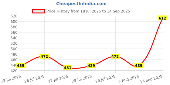 ajio.com panash Set of 2 Women Stone-Studded Slip-On Bangles panash Price History Graph from 18 Jul 2025 to 14 Sep 2025