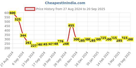 ajio.com panash Set of 3 Gold-Plated Pearl Short Neckalces panash Price History Graph from 27 Aug 2024 to 20 Sep 2025