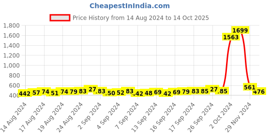 ajio.com panash Set of 4 Gold-Plated Stone-Studded Bangles panash Price History Graph from 14 Aug 2024 to 14 Oct 2025