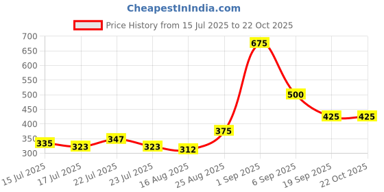 ajio.com panash Set of 4 Women Gold-Plated Slip-On Bangles panash Price History Graph from 15 Jul 2025 to 21 Oct 2025
