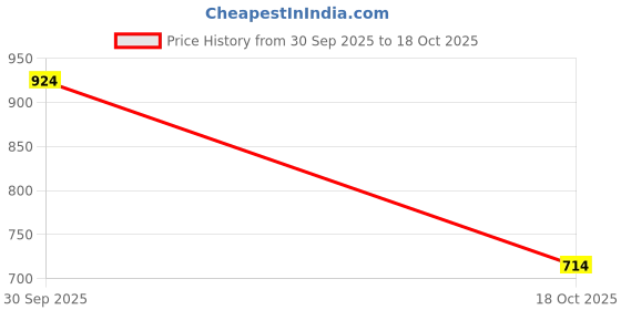 ajio.com panash Set of 4 Women Stone-Studded Slip-On Bangles panash Price History Graph from 30 Sep 2025 to 18 Oct 2025