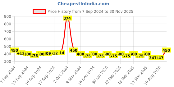 ajio.com panash Silver-Plated Beaded Short Necklace panash Price History Graph from 7 Sep 2024 to 30 Nov 2025