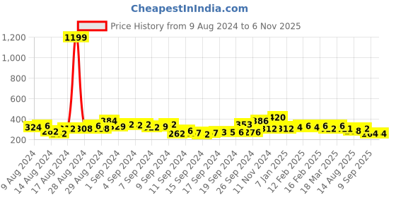 ajio.com panash Silver-Plated Oxidised Drop Earrings panash Price History Graph from 9 Aug 2024 to 2 Nov 2025