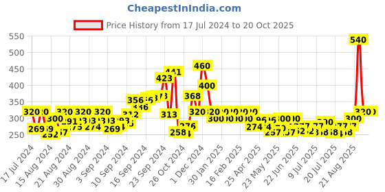ajio.com panash Silver-Plated Oxidised Jhumkas panash Price History Graph from 17 Jul 2024 to 20 Oct 2025