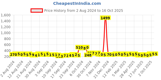 ajio.com panash Stone-Studded Drop Earrings panash Price History Graph from 2 Aug 2024 to 16 Oct 2025