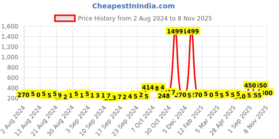 ajio.com panash Stone-Studded Drop Earrings panash Price History Graph from 2 Aug 2024 to 8 Nov 2025