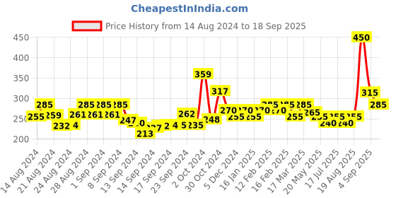 ajio.com panash Stone-Studded Drop Earrings panash Price History Graph from 14 Aug 2024 to 18 Sep 2025