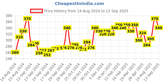 ajio.com panash Stone-Studded Drop Earrings panash Price History Graph from 14 Aug 2024 to 13 Sep 2025