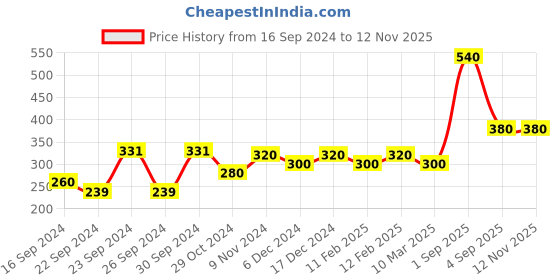 ajio.com panash Stone-Studded Drop Earrings panash Price History Graph from 16 Sep 2024 to 11 Nov 2025