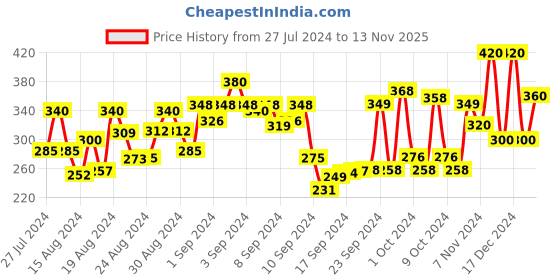 ajio.com panash Stone-Studded Floral Shaped Comb Hair Pin panash Price History Graph from 27 Jul 2024 to 13 Nov 2025