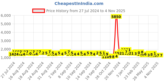 ajio.com panash Stone Studded Jewellery Set panash Price History Graph from 27 Jul 2024 to 2 Nov 2025