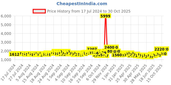 ajio.com panash Stone-Studded Necklace & Earrings Set panash Price History Graph from 17 Jul 2024 to 30 Oct 2025