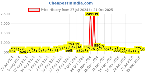 ajio.com panash Stone-Studded Necklace & Earrings Set panash Price History Graph from 27 Jul 2024 to 20 Oct 2025