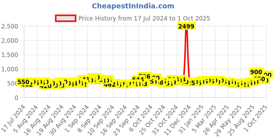 ajio.com panash Stone-Studded Necklace & Earrings Set panash Price History Graph from 17 Jul 2024 to 1 Oct 2025