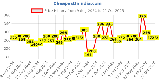 ajio.com panash Stone-Studded Pearl Drop Earrings panash Price History Graph from 9 Aug 2024 to 20 Oct 2025