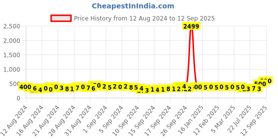 ajio.com panash Stone-Studded Pearl Drop Earrings panash Price History Graph from 12 Aug 2024 to 12 Sep 2025