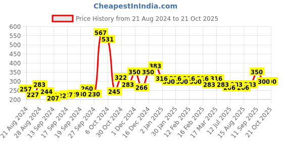 ajio.com panash Stone-Studded Pearl Drop Earrings panash Price History Graph from 21 Aug 2024 to 20 Oct 2025