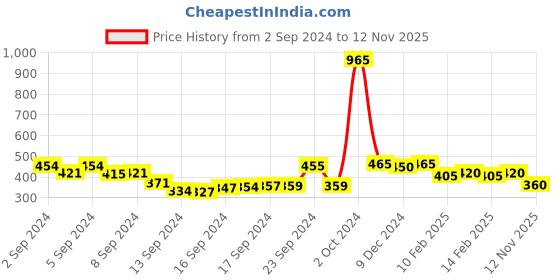 ajio.com panash Stone-Studded Slip-On Bracelet panash Price History Graph from 2 Sep 2024 to 12 Nov 2025