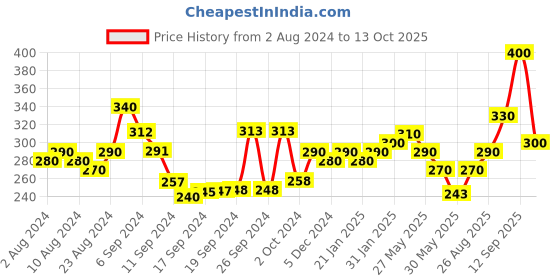 ajio.com panash Thread Sea Shell Charm Bracelet panash Price History Graph from 2 Aug 2024 to 13 Oct 2025