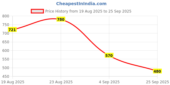 ajio.com panash Women Brass Bangle   panash Price History Graph from 19 Aug 2025 to 25 Sep 2025