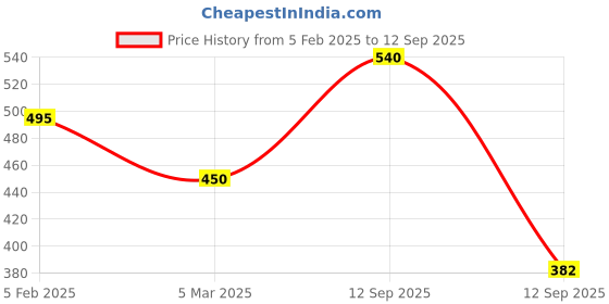 ajio.com panash Women Drop Earrings panash Price History Graph from 5 Feb 2025 to 12 Sep 2025